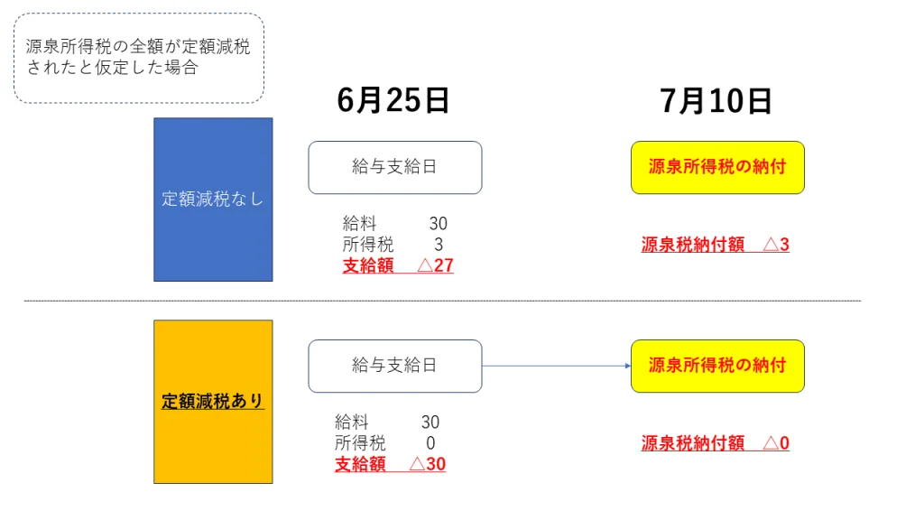 定額減税の資金繰り影響シミュレーション