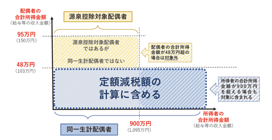 定額減税の現前控除対象配偶者