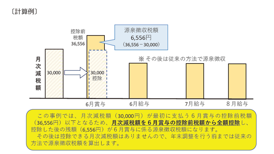 定額減税、所得税のシミュレーション