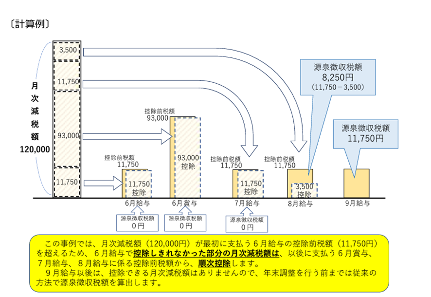 定額減税の所得税額控除シミュレーション