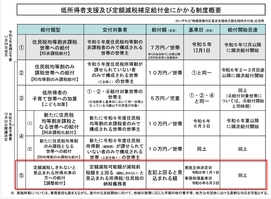 定額減税の低所得者支援及び定額減税補足給付金にかかる制度概要