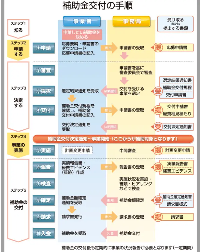 補助金交付の手順
